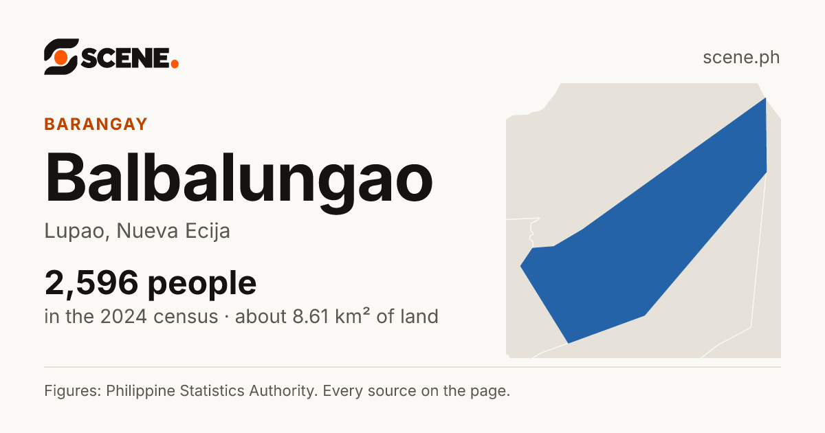 Balbalungao, Lupao, barangay: 2,596 people in the 2024 census