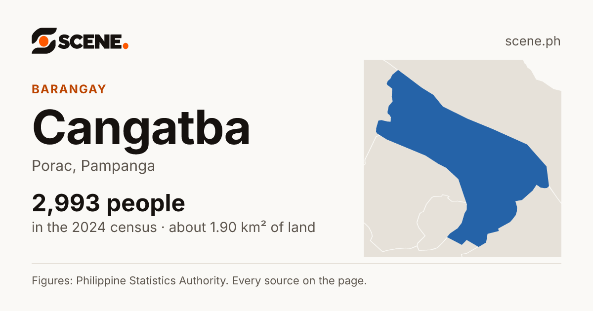 Cangatba, Porac, barangay: 2,993 people in the 2024 census