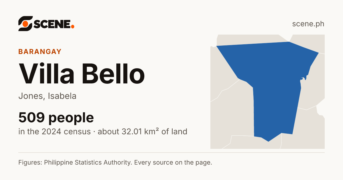 Villa Bello, Jones, barangay: 509 people in the 2024 census