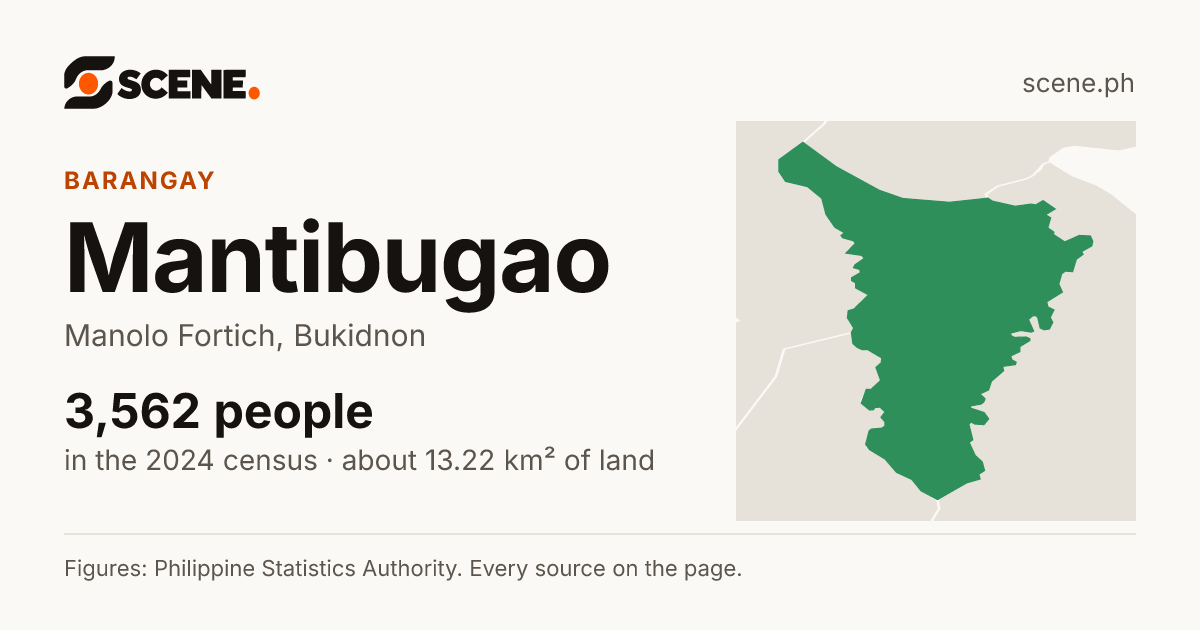 Mantibugao, Manolo Fortich, barangay: 3,562 people in the 2024 census