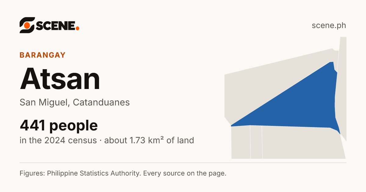 Atsan, San Miguel, barangay: 441 people in the 2024 census