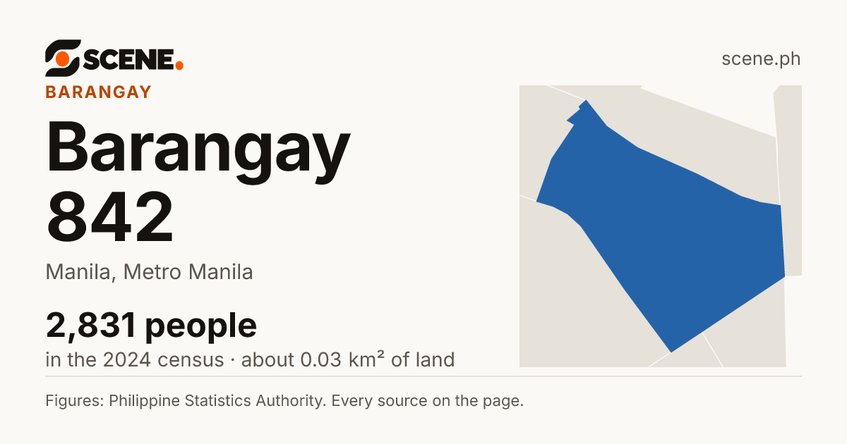 Barangay 842, Manila, barangay: 2,831 people in the 2024 census