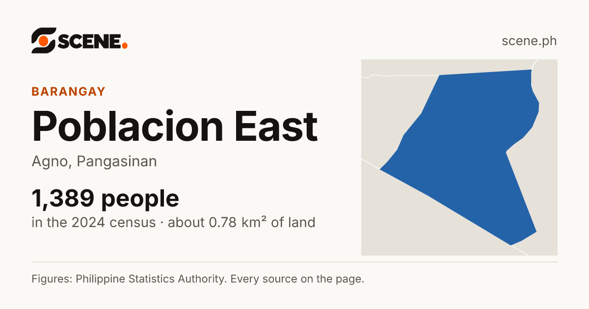 Poblacion East, Agno, barangay: 1,389 people in the 2024 census