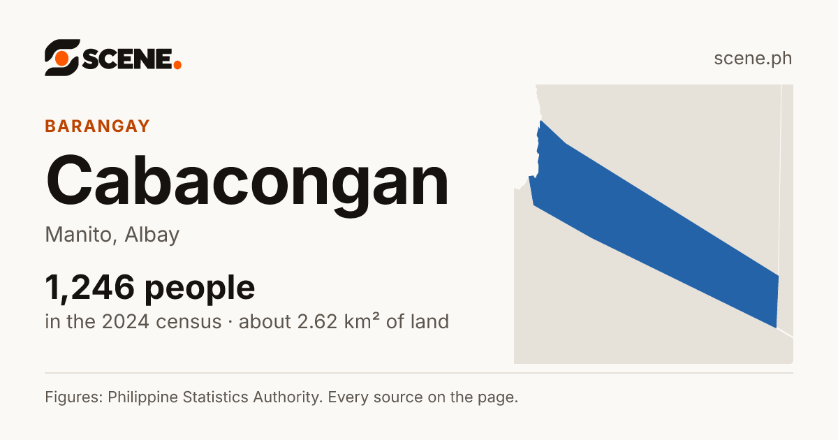 Cabacongan, Manito, barangay: 1,246 people in the 2024 census