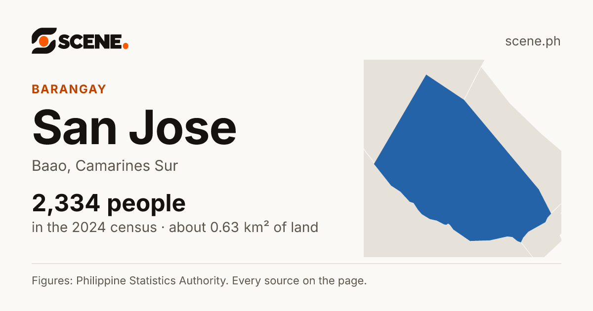 San Jose, Baao, barangay: 2,334 people in the 2024 census