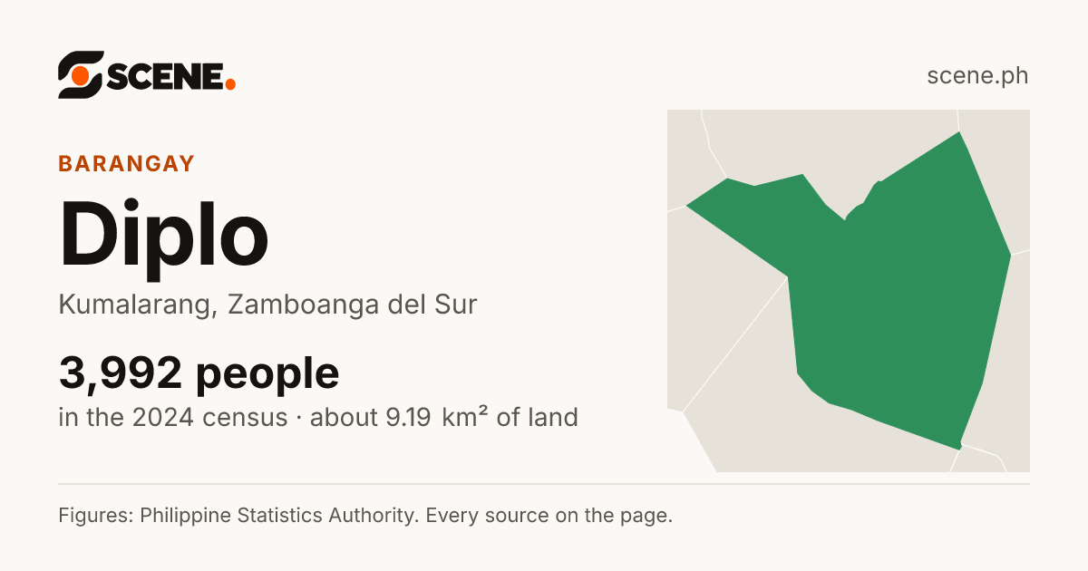Diplo, Kumalarang, barangay: 3,992 people in the 2024 census