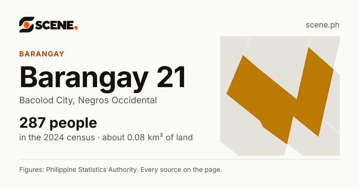 Barangay 21, Bacolod City, barangay: 287 people in the 2024 census