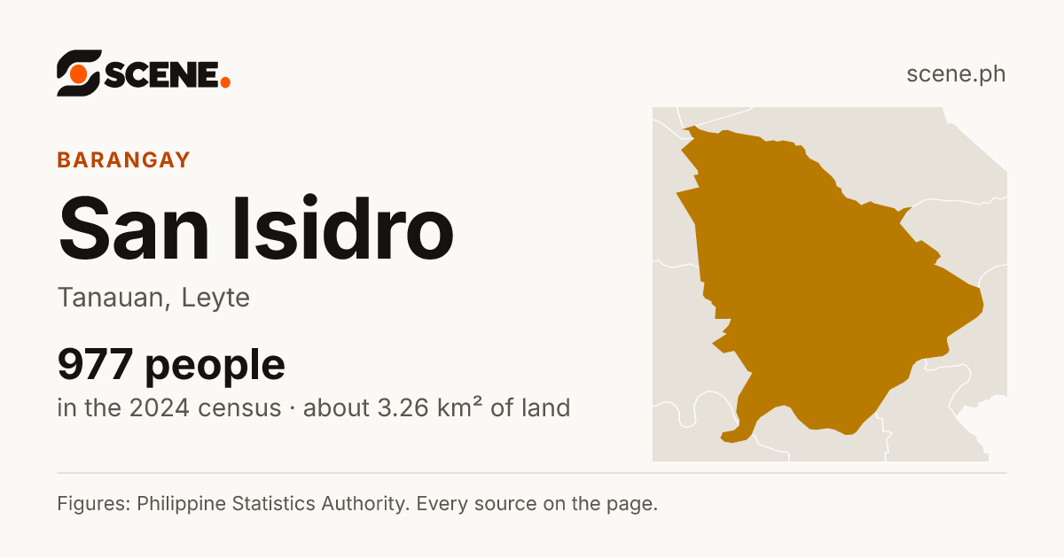 San Isidro, Tanauan, barangay: 977 people in the 2024 census