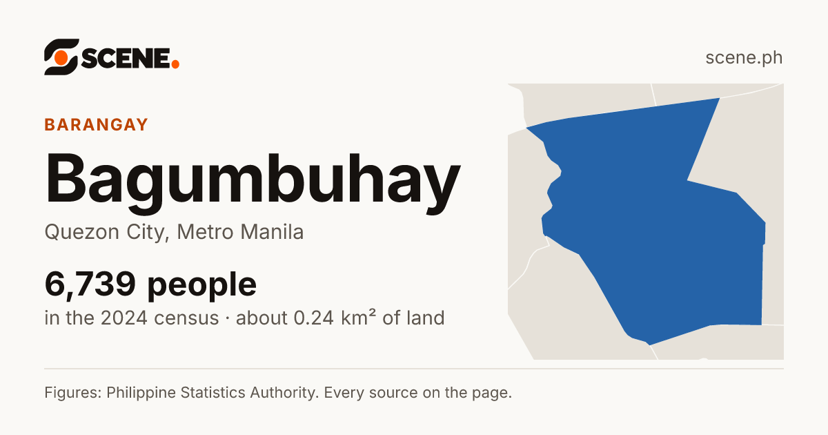 Bagumbuhay, Quezon City, barangay: 6,739 people in the 2024 census