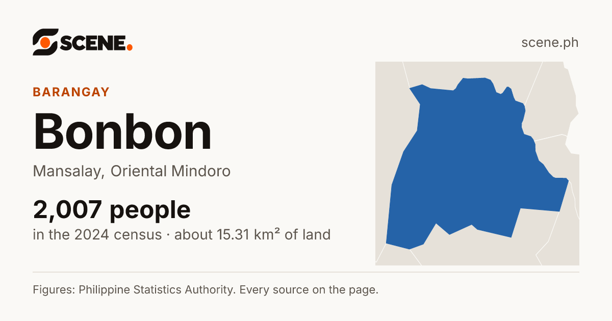 Bonbon, Mansalay, barangay: 2,007 people in the 2024 census