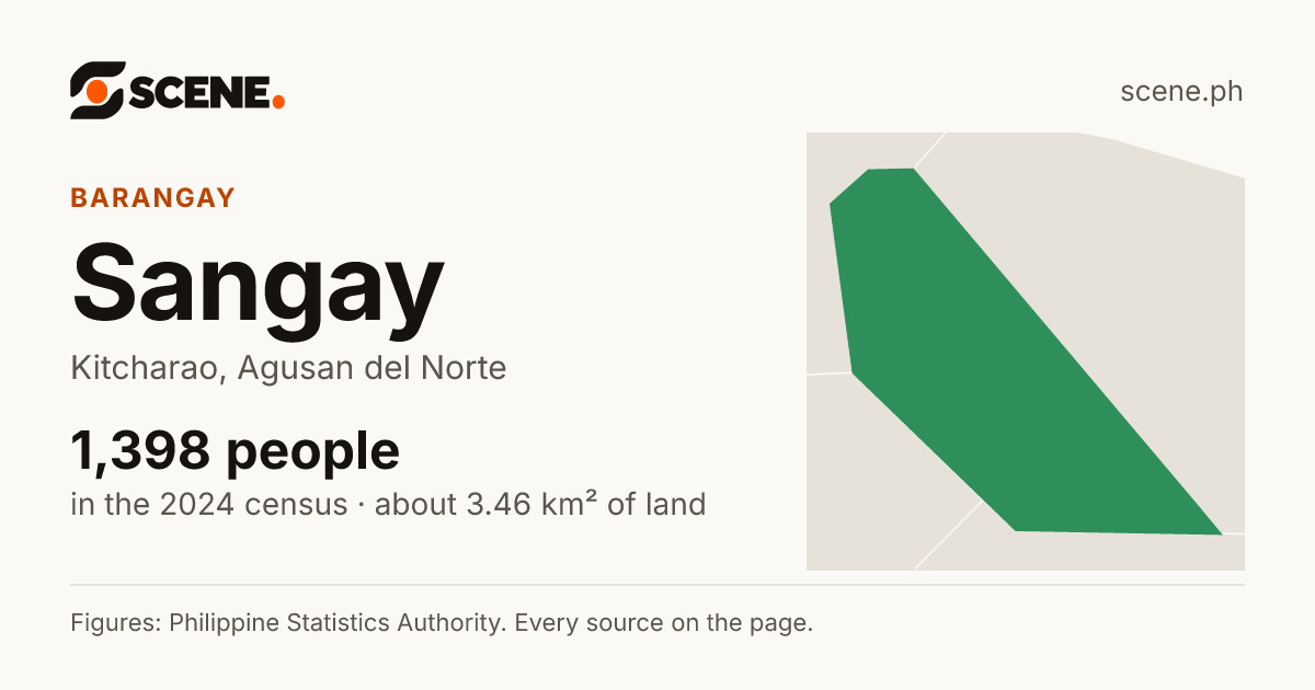 Sangay, Kitcharao, barangay: 1,398 people in the 2024 census