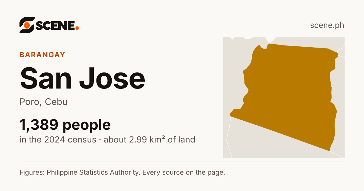 San Jose, Poro, barangay: 1,389 people in the 2024 census