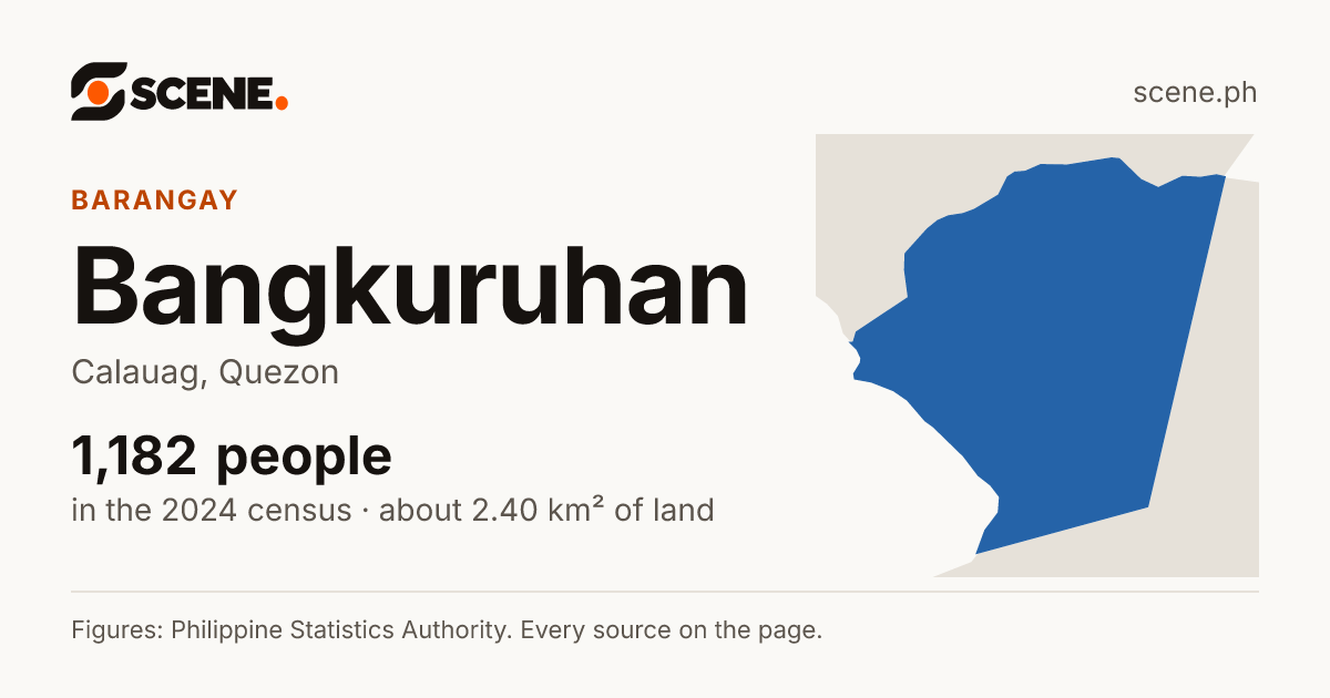 Bangkuruhan, Calauag, barangay: 1,182 people in the 2024 census