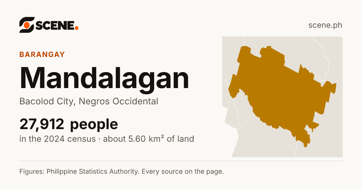Mandalagan, Bacolod City, barangay: 27,912 people in the 2024 census