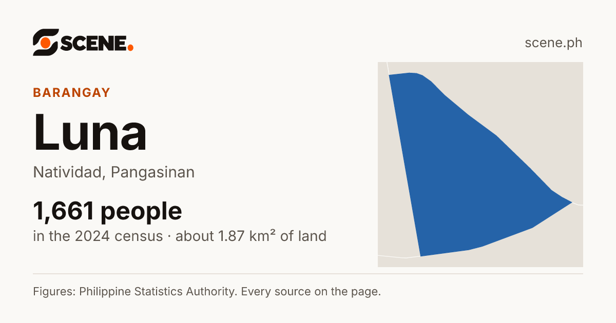 Luna, Natividad, barangay: 1,661 people in the 2024 census