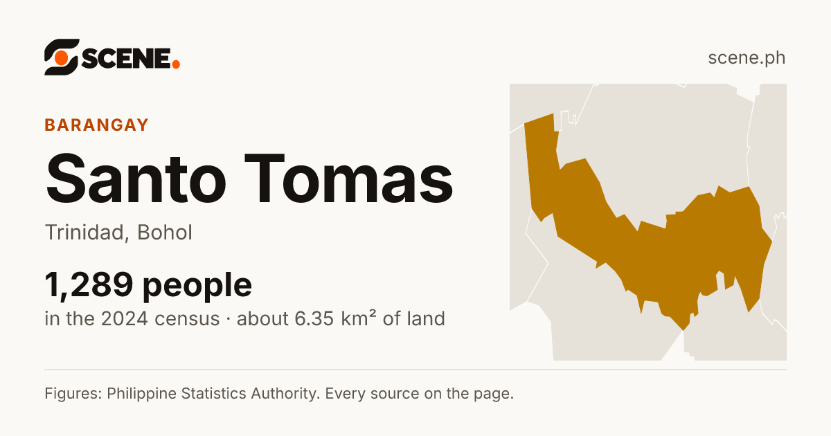 Santo Tomas, Trinidad, barangay: 1,289 people in the 2024 census