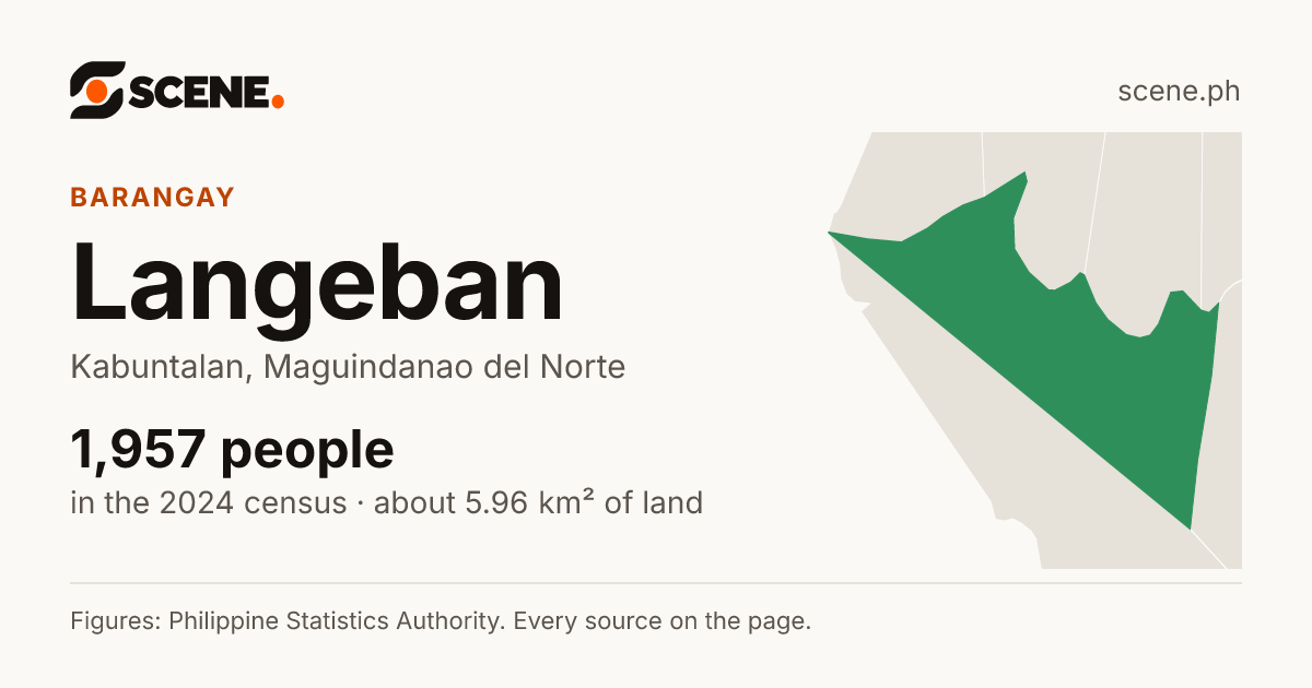 Langeban, Kabuntalan, barangay: 1,957 people in the 2024 census