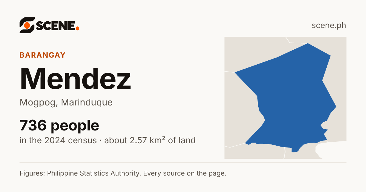 Mendez, Mogpog, barangay: 736 people in the 2024 census