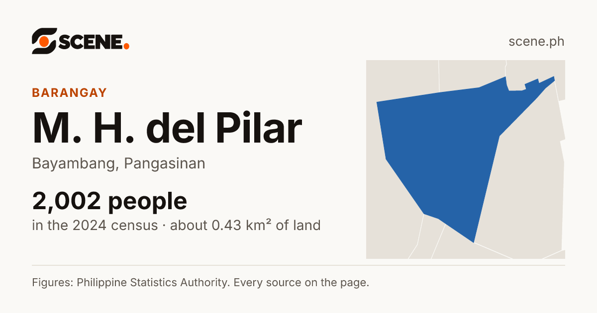 M. H. del Pilar, Bayambang, barangay: 2,002 people in the 2024 census