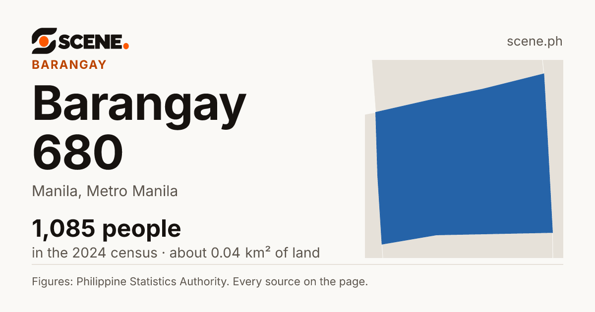 Barangay 680, Manila, barangay: 1,085 people in the 2024 census