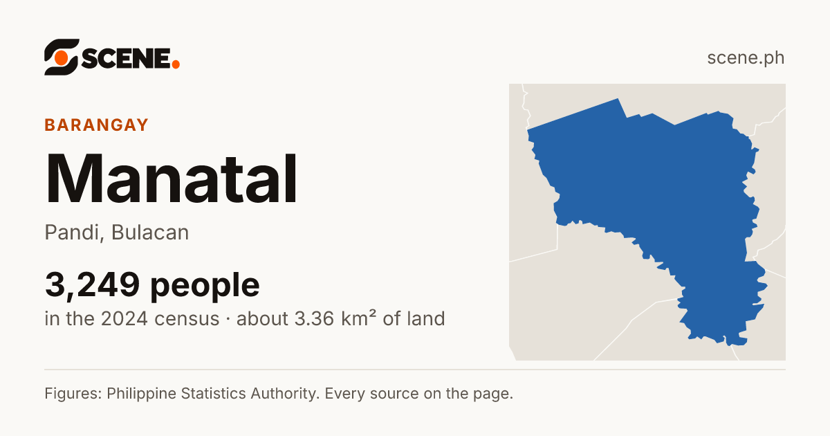 Manatal, Pandi, barangay: 3,249 people in the 2024 census