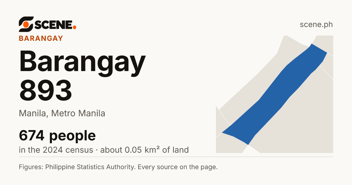 Barangay 893, Manila, barangay: 674 people in the 2024 census