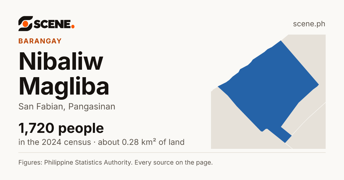 Nibaliw Magliba, San Fabian, barangay: 1,720 people in the 2024 census