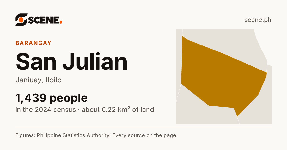 San Julian, Janiuay, barangay: 1,439 people in the 2024 census