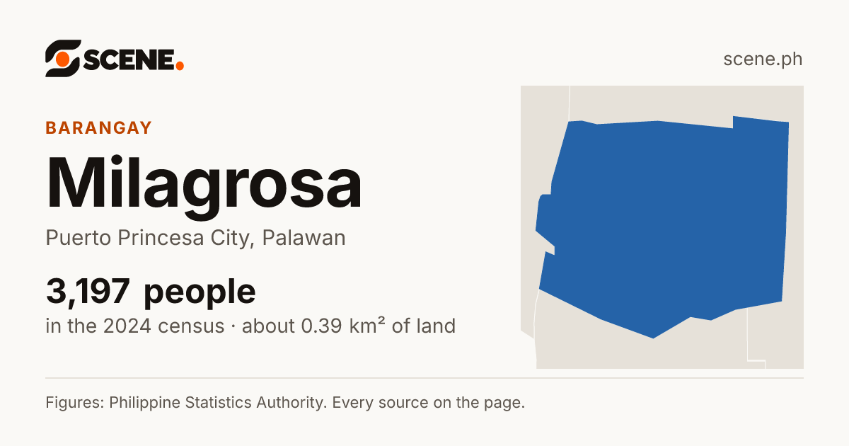 Milagrosa, Puerto Princesa City, barangay: 3,197 people in the 2024 census