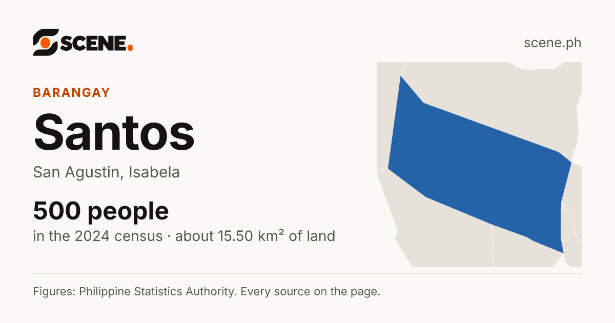 Santos, San Agustin, barangay: 500 people in the 2024 census