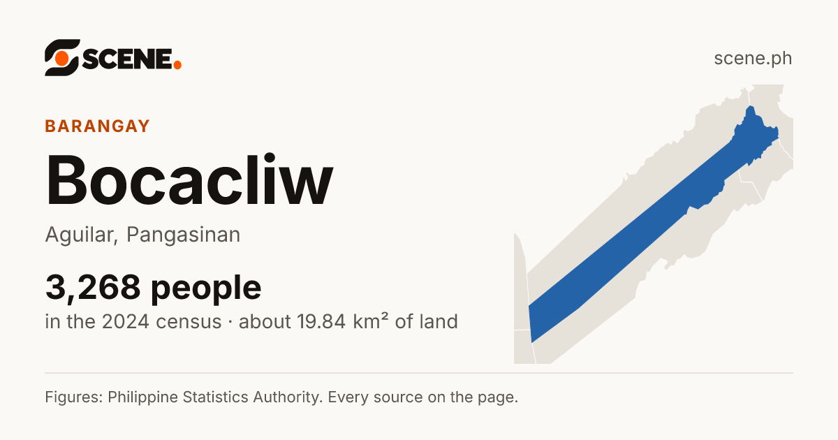 Bocacliw, Aguilar, barangay: 3,268 people in the 2024 census