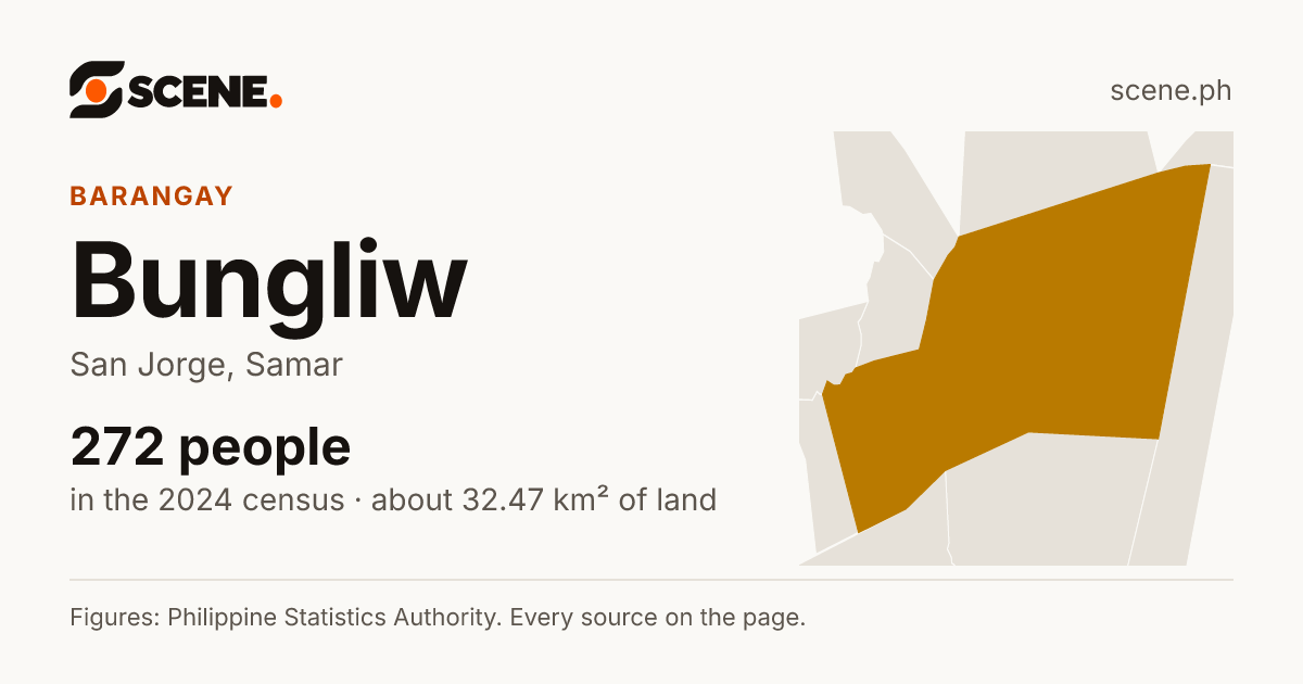 Bungliw, San Jorge, barangay: 272 people in the 2024 census