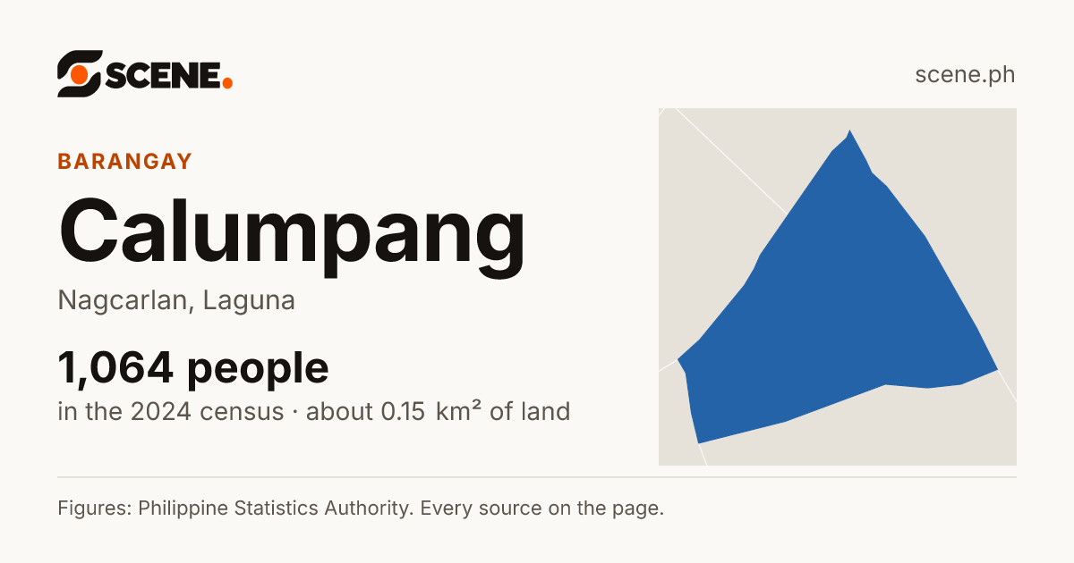 Calumpang, Nagcarlan, barangay: 1,064 people in the 2024 census