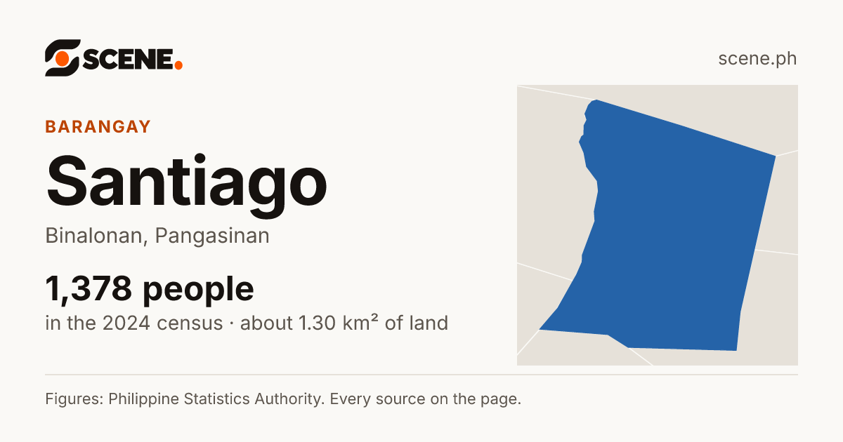 Santiago, Binalonan, barangay: 1,378 people in the 2024 census