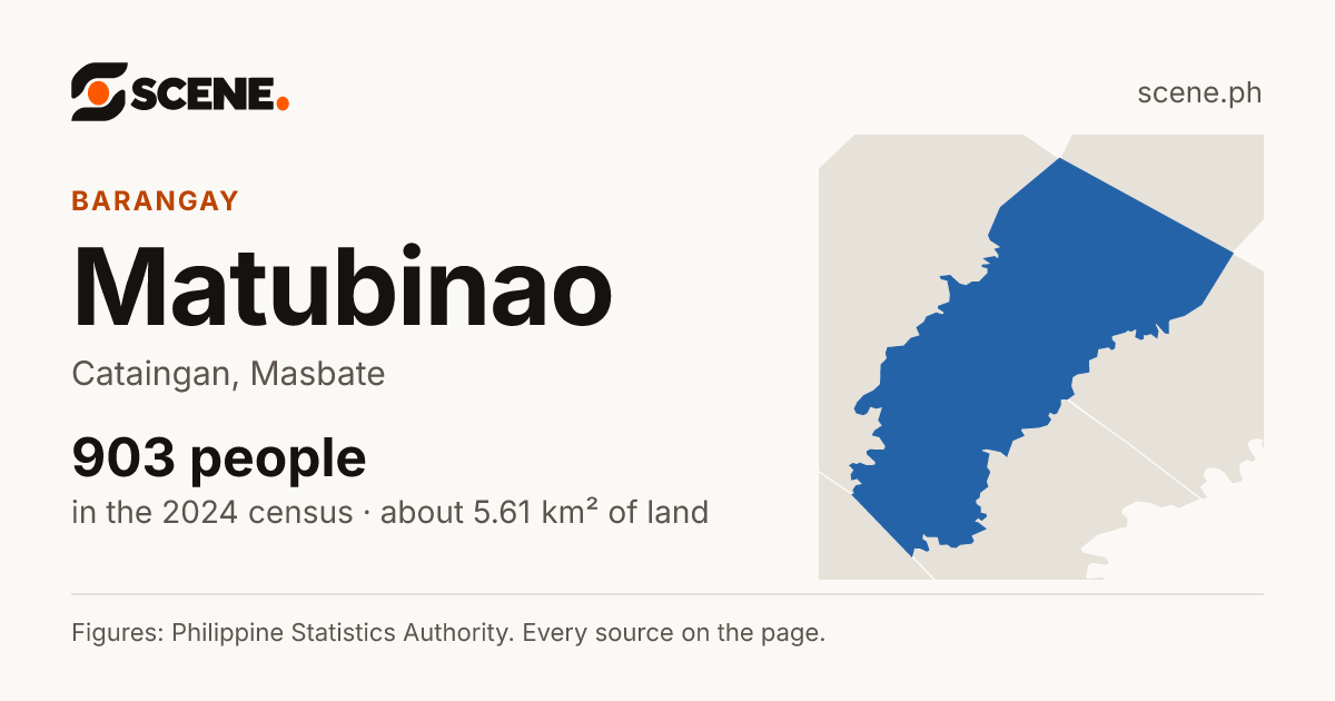 Matubinao, Cataingan, barangay: 903 people in the 2024 census