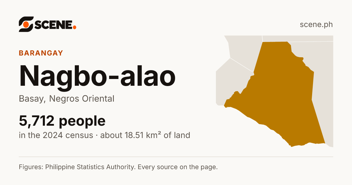Nagbo-alao, Basay, barangay: 5,712 people in the 2024 census