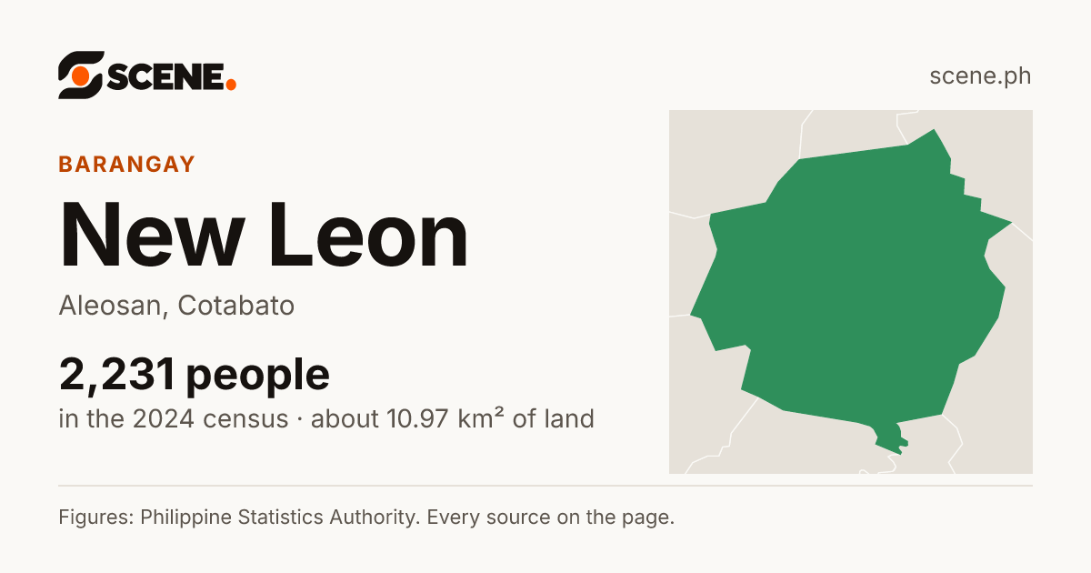 New Leon, Aleosan, barangay: 2,231 people in the 2024 census