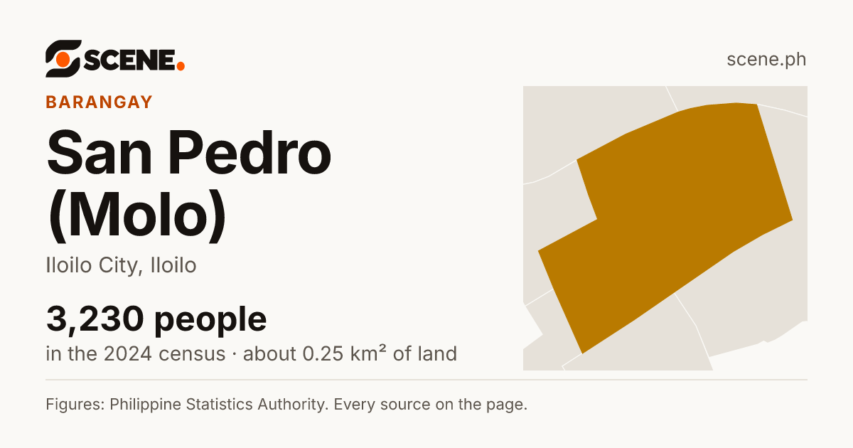 San Pedro (Molo), Iloilo City, barangay: 3,230 people in the 2024 census