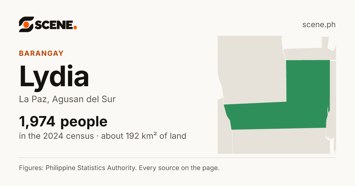 Lydia, La Paz, barangay: 1,974 people in the 2024 census