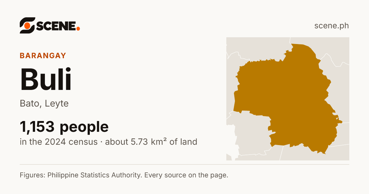 Buli, Bato, barangay: 1,153 people in the 2024 census