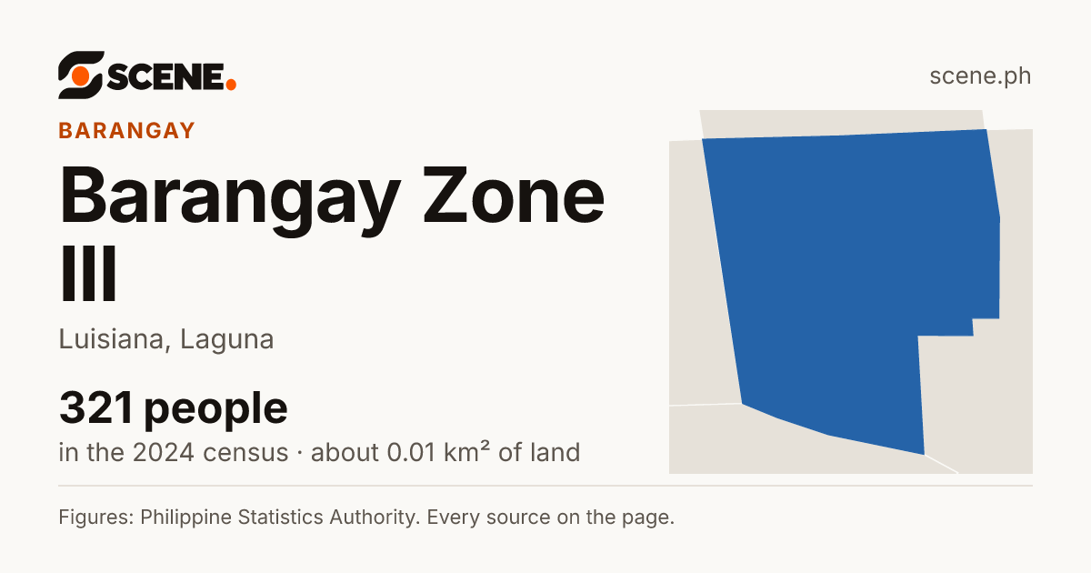 Barangay Zone III, Luisiana, barangay: 321 people in the 2024 census