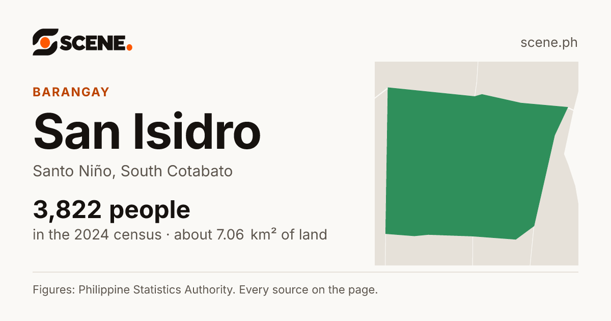 San Isidro, Santo Niño, barangay: 3,822 people in the 2024 census