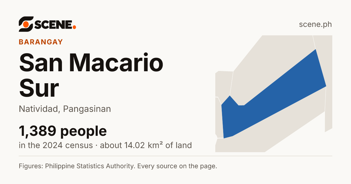 San Macario Sur, Natividad, barangay: 1,389 people in the 2024 census
