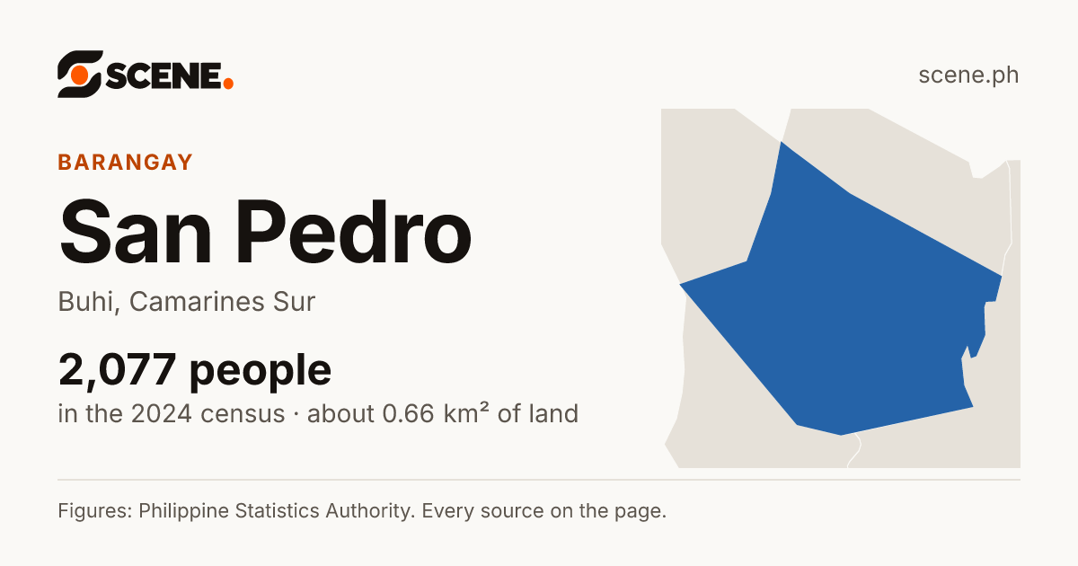 San Pedro, Buhi, barangay: 2,077 people in the 2024 census