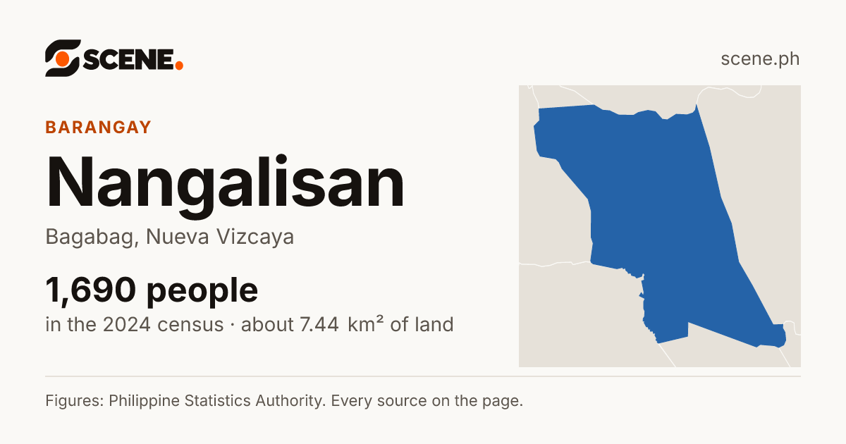 Nangalisan, Bagabag, barangay: 1,690 people in the 2024 census