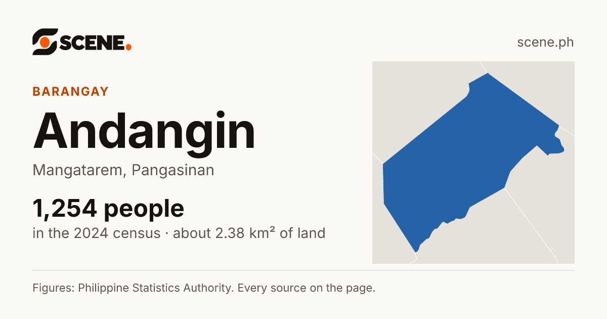 Andangin, Mangatarem, barangay: 1,254 people in the 2024 census