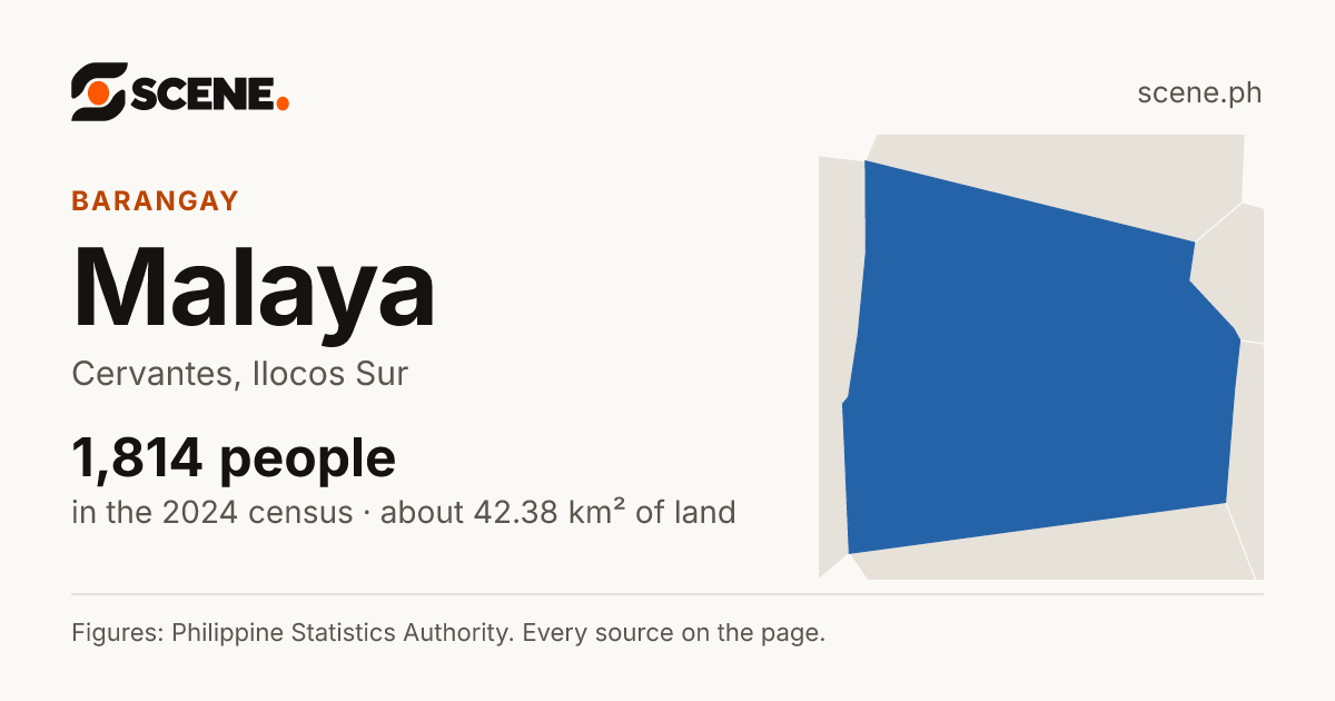 Malaya, Cervantes, barangay: 1,814 people in the 2024 census