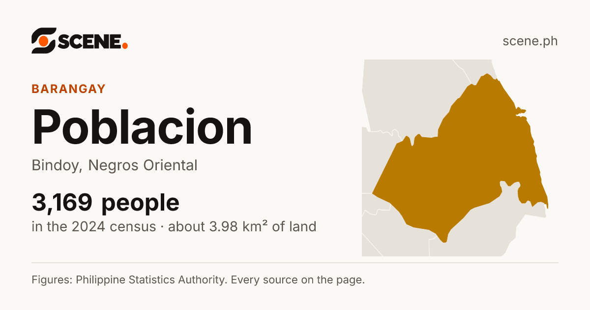Poblacion, Bindoy, barangay: 3,169 people in the 2024 census