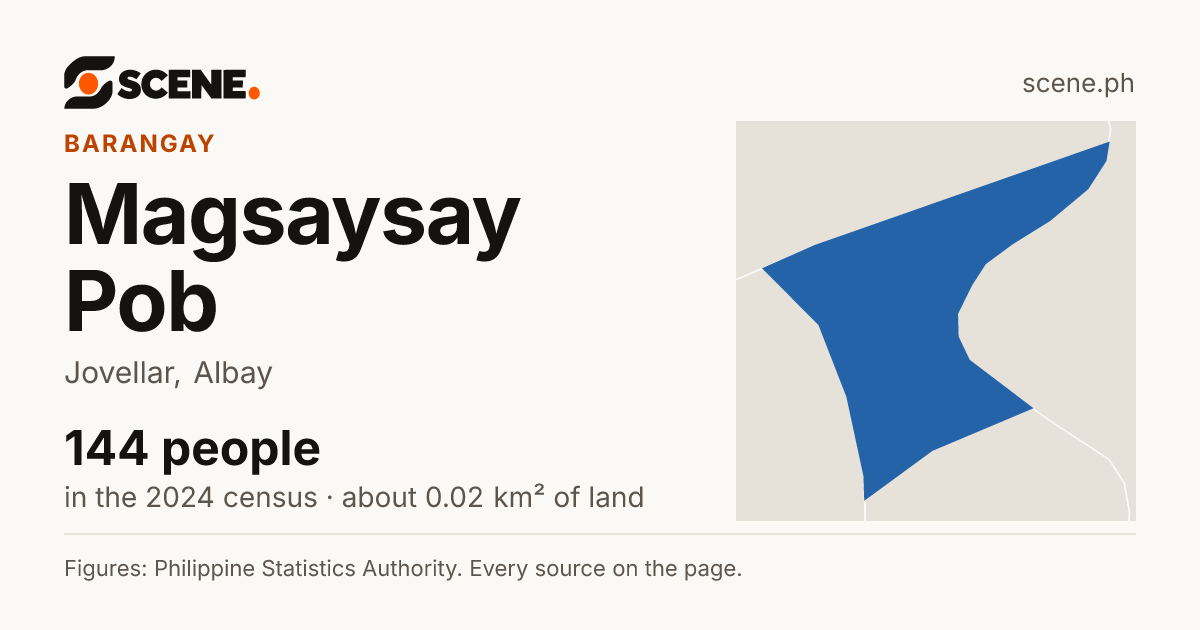Magsaysay Pob, Jovellar, barangay: 144 people in the 2024 census