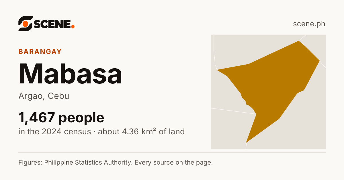 Mabasa, Argao, barangay: 1,467 people in the 2024 census